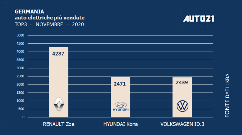 Germania: auto elettriche più vendute - novembre 2020