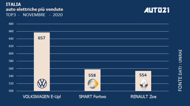 Italia: Top3 auto elettriche più vendute - novembre 2020