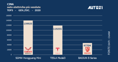 Cina: Top3 auto elettriche più vendute -anno 2020