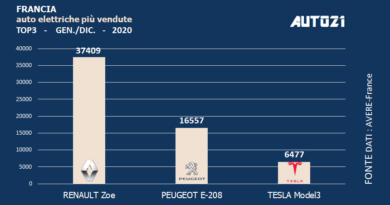 Francia: Top3 auto elettriche più vendute - anno 2020