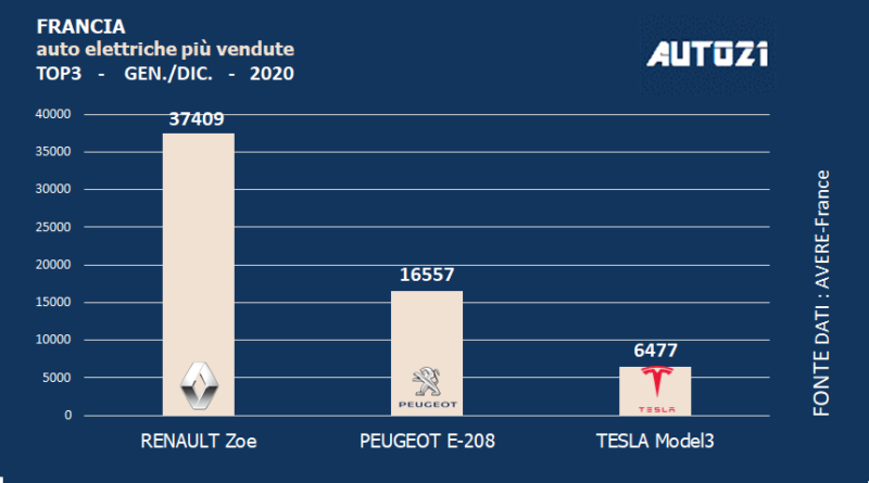 Francia: Top3 auto elettriche più vendute - anno 2020