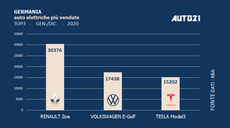 Germania: auto elettriche più vendute - anno 2020 1