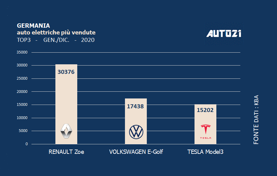 Germania: auto elettriche più vendute - anno 2020 1