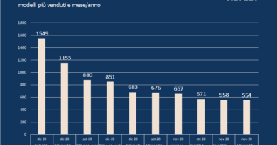 Italia: Top3 auto elettriche più vendute - dicembre 2020 1