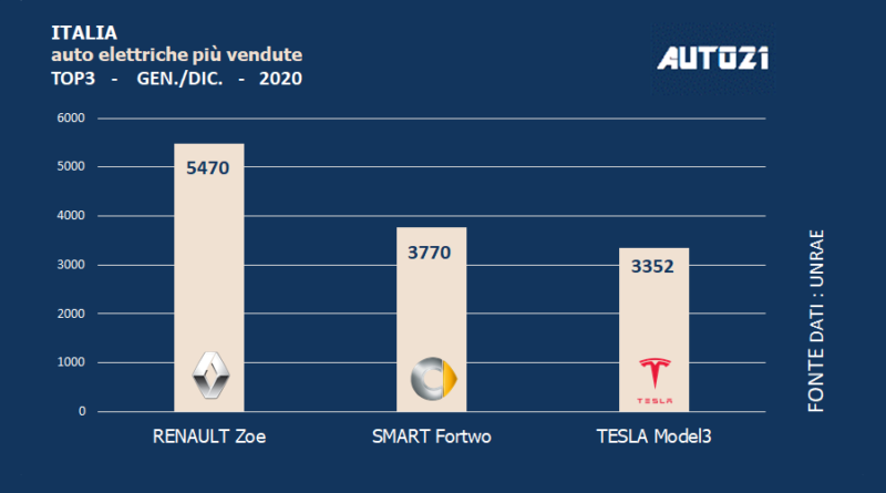 Italia: Top3 auto elettriche più vendute - anno 2020