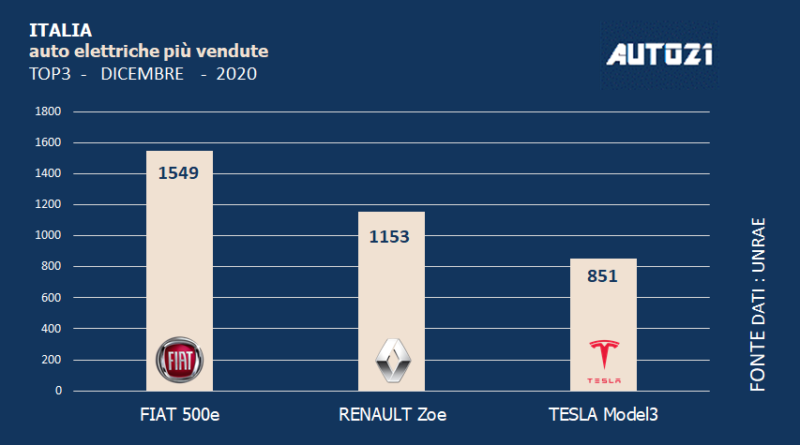 Italia: Top3 auto elettriche più vendute - dicembre 2020