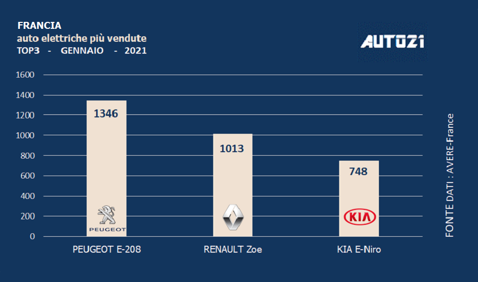 Francia: auto elettriche più vendute -gennaio 2021