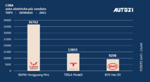 Cina: Top3 auto elettriche più vendute - gennaio 2021