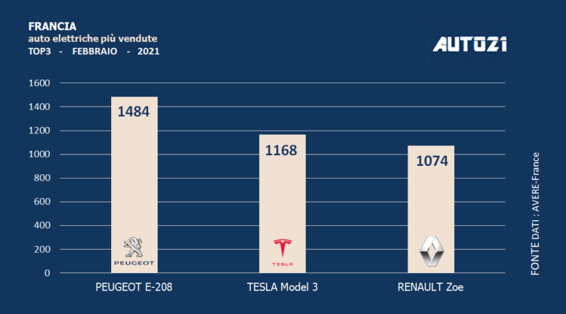 Francia: auto elettriche più vendute - febbraio 2021