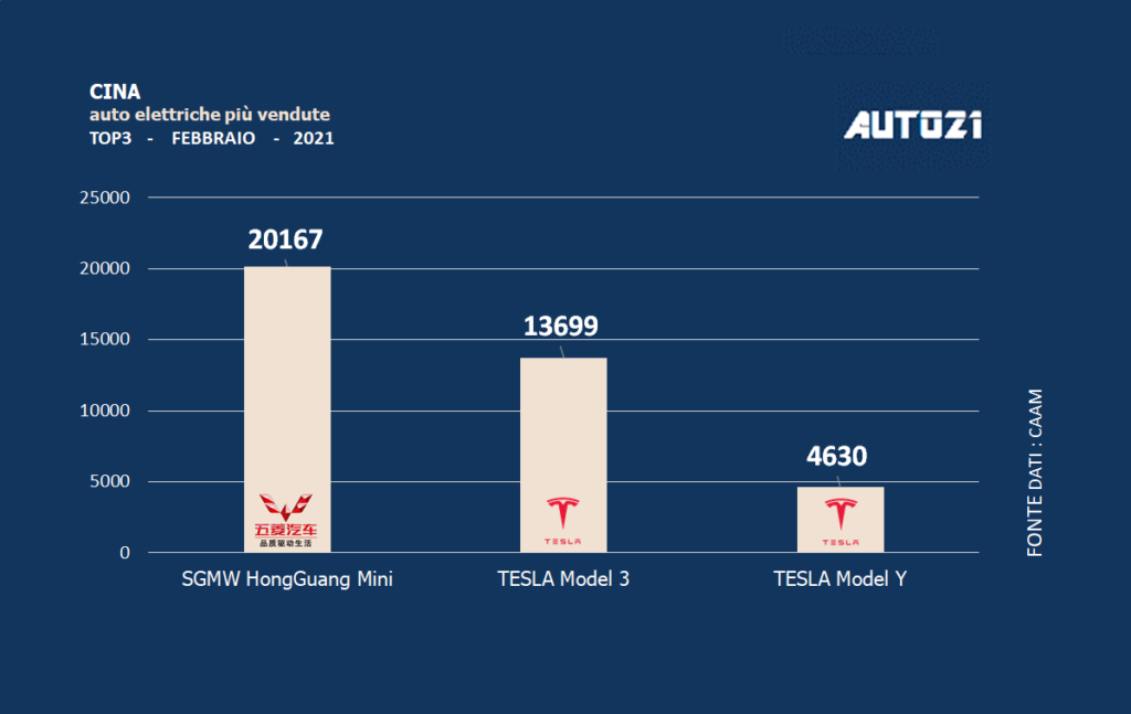Cina: auto elettriche più vendute - febbraio 2021