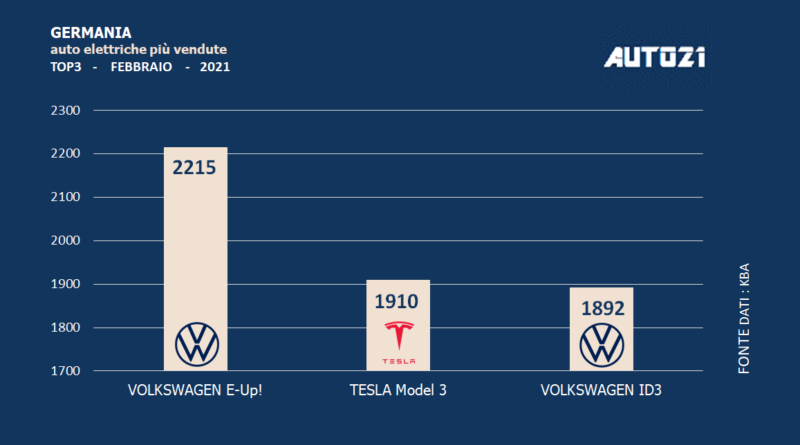 Germania: auto elettriche più vendute - febbraio 2021