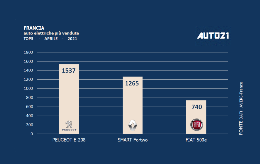 Francia: auto elettriche più vendute - aprile 2021