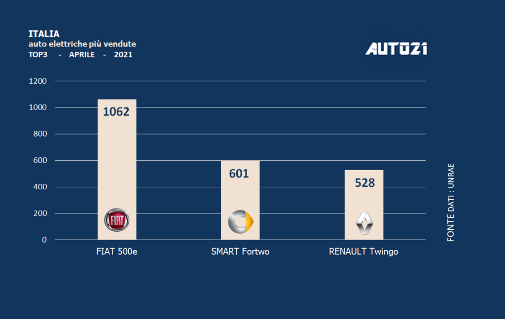Italia: auto elettriche più vendute - aprile 2021