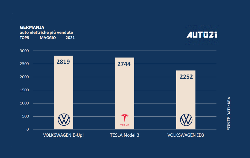 Germania: auto elettriche più vendute - maggio 2021