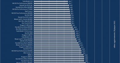 La classifica del rapporto prezzo/autonomia rivoluzionata