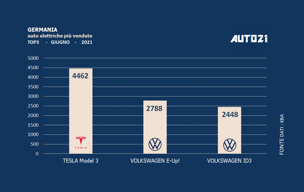 Germania: auto elettriche più vendute - giugno 2021