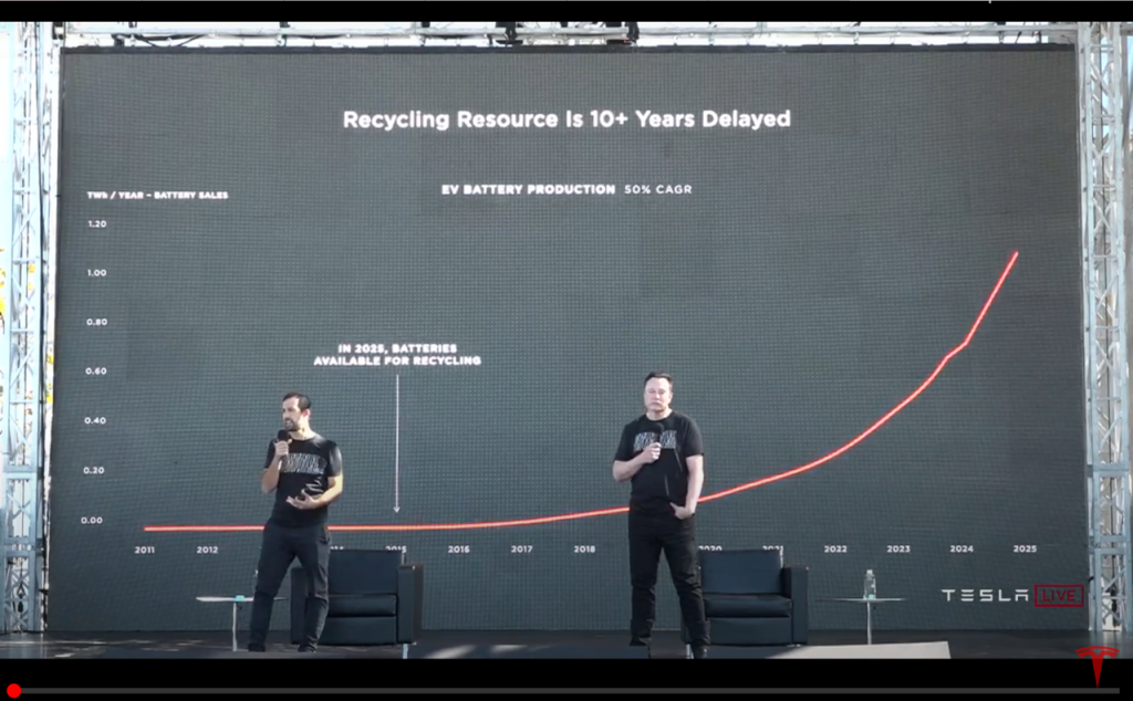 Nell'Impact Report 2020 Tesla cresce lo spazio per il riciclo