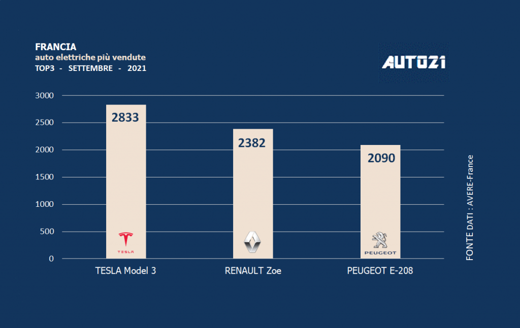 Francia: auto elettriche più vendute - settembre 2021