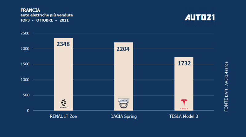 Francia: auto elettriche più vendute - ottobre 2021