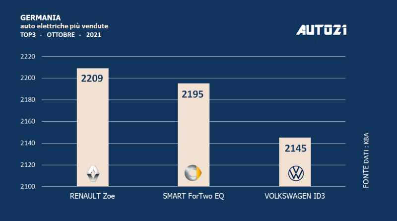 Germania: auto elettriche più vendute - ottobre 2021