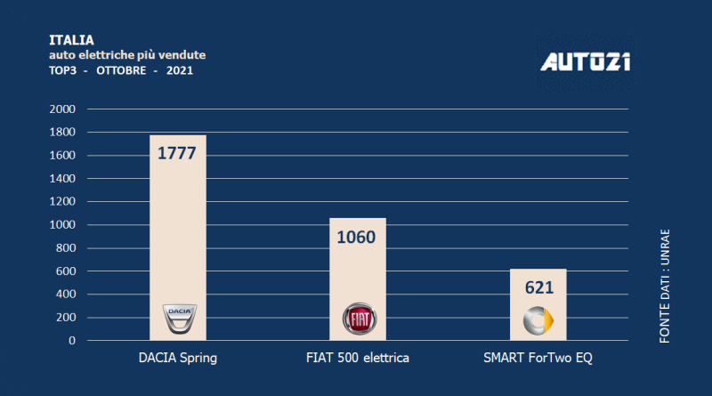 Italia: auto elettriche più vendute - ottobre 2021