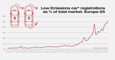 Un mercato continentale col 26% delle auto immatricolate a basse emissioni