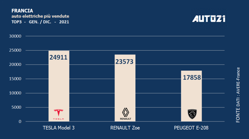 Francia: auto elettriche più vendute - anno 2021