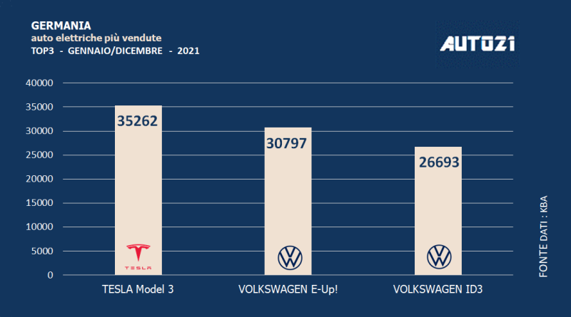 Germania: auto elettriche più vendute - anno 2021 1