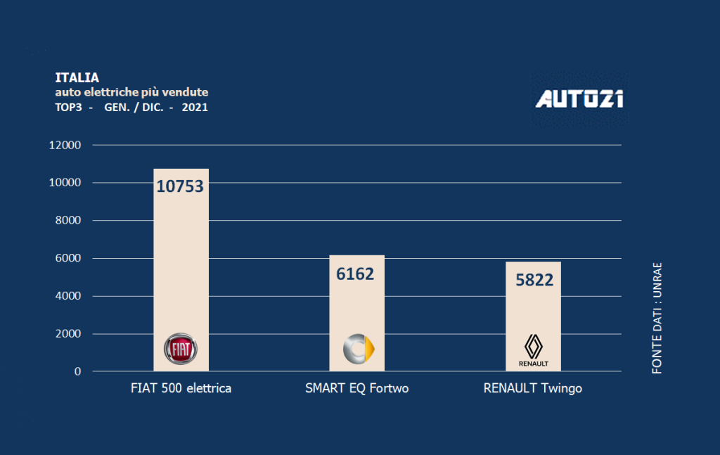 Italia: auto elettriche più vendute - anno 2021