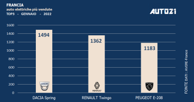 Francia - auto elettriche più vendute: gennaio 2022