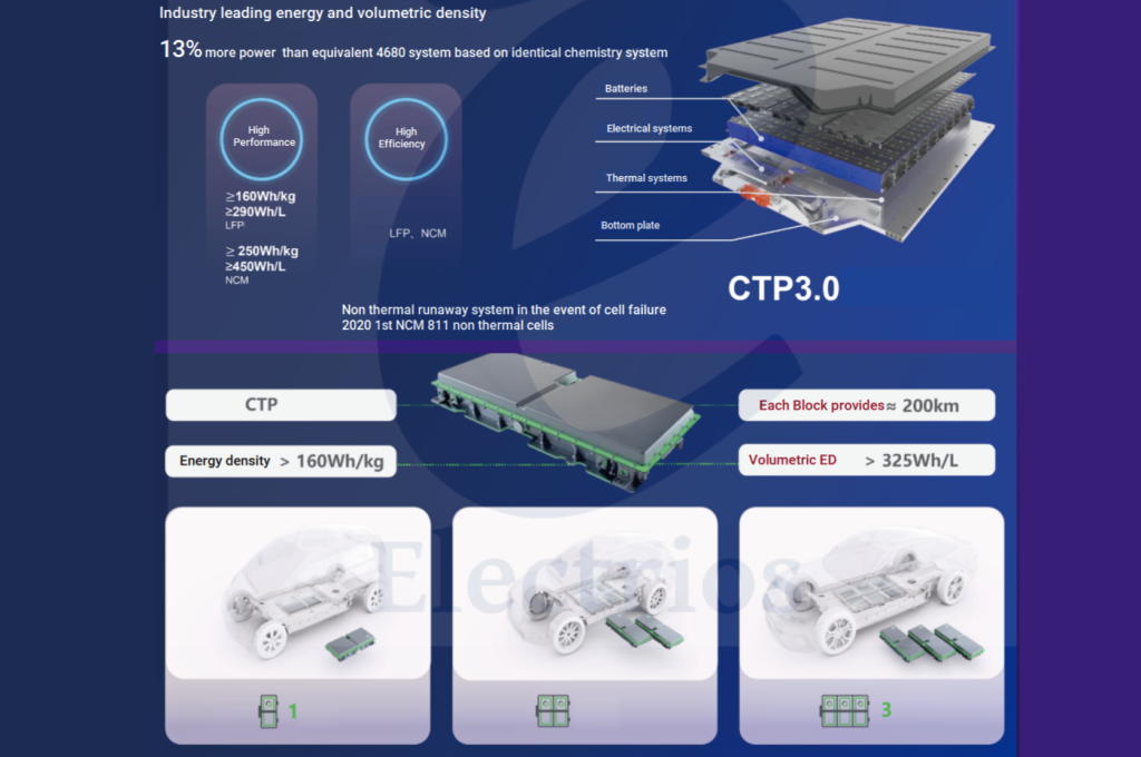 CATL prepara già la terza generazione di batterie CTP