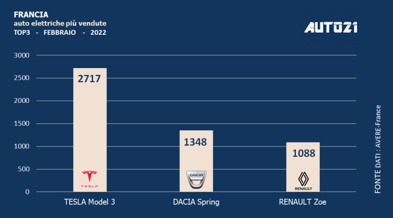 Francia: auto elettriche più vendute - febbraio 2022