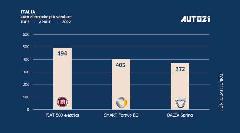 Italia: auto elettriche più vendute - aprile 2022 1