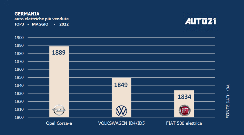 Germania: auto elettriche più vendute - maggio 2022