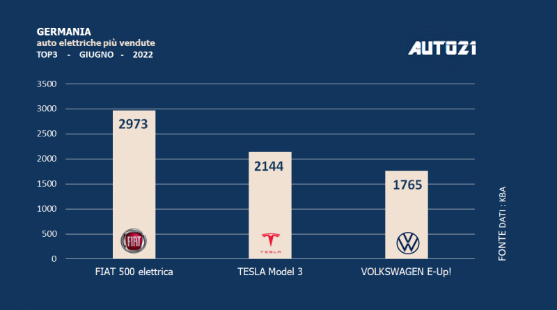 Germania: auto elettriche più vendute - giugno 2022