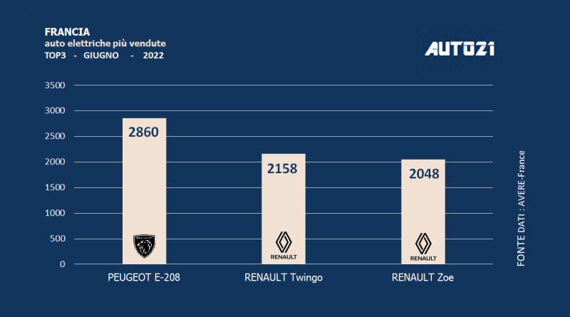 Francia: auto elettriche più vendute - giugno 2022