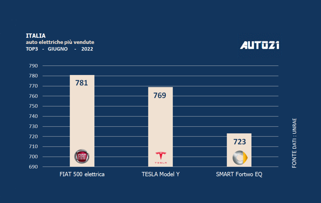 Italia: auto elettriche più vendute - giugno 2022