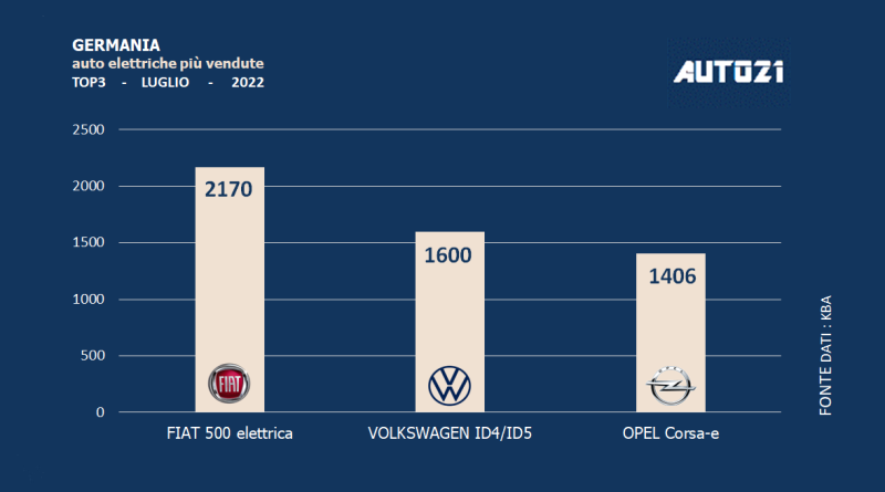 Germania: auto elettriche più vendute - luglio 2022