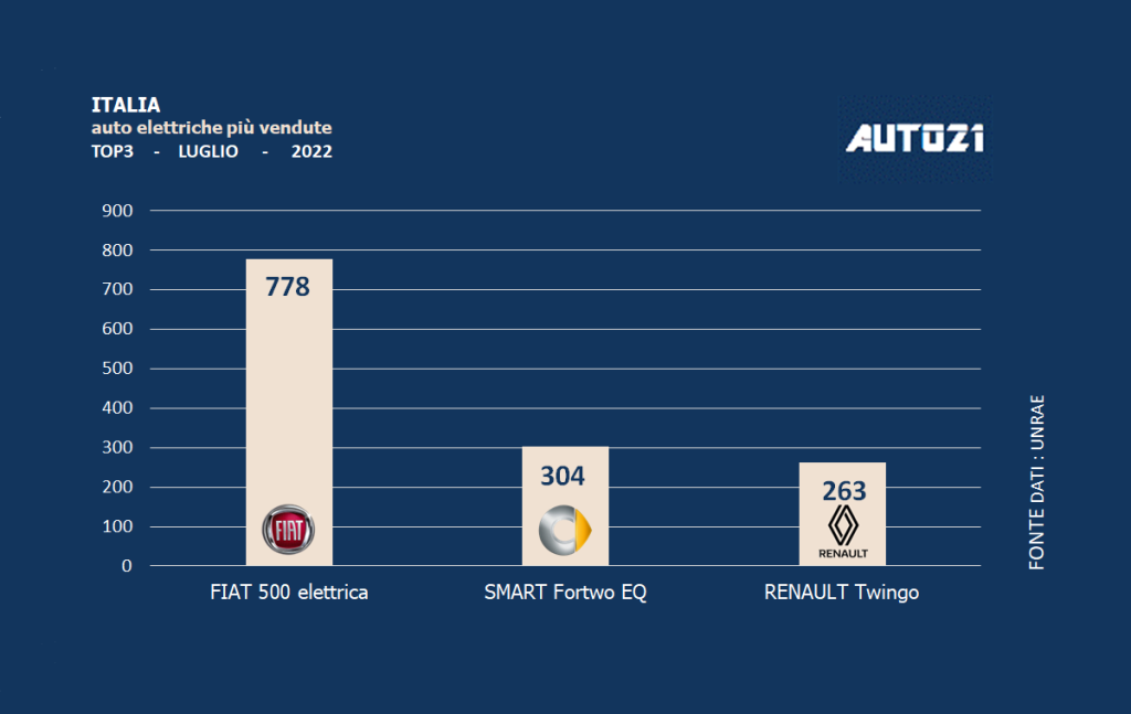Italia: auto elettriche più vendute - luglio 2022