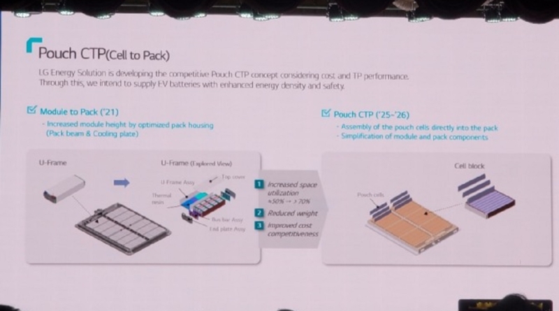 Dal 2025 batterie CTP anche nell'offerta pouch LG Energy Solution