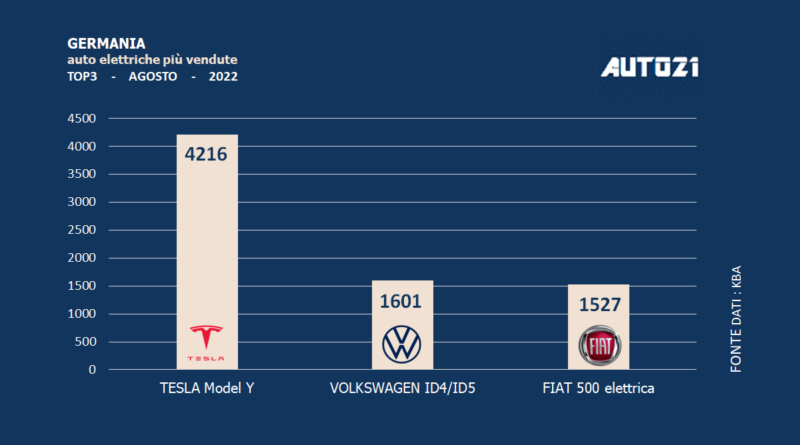 Germania: auto elettriche più vendute - agosto 2022