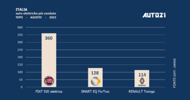 Italia: auto elettriche più vendute - agosto 2022