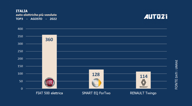 Italia: auto elettriche più vendute - agosto 2022