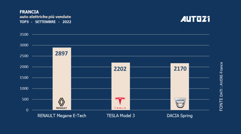 Francia: auto elettriche più vendute - settembre 2022