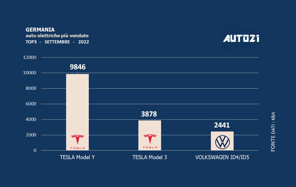Germania: auto elettriche più vendute - settembre 2022