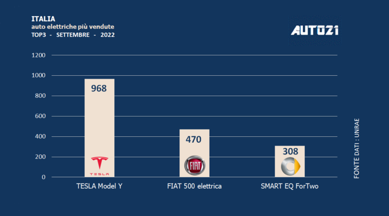 Italia: auto elettriche più vendute - settembre 2022