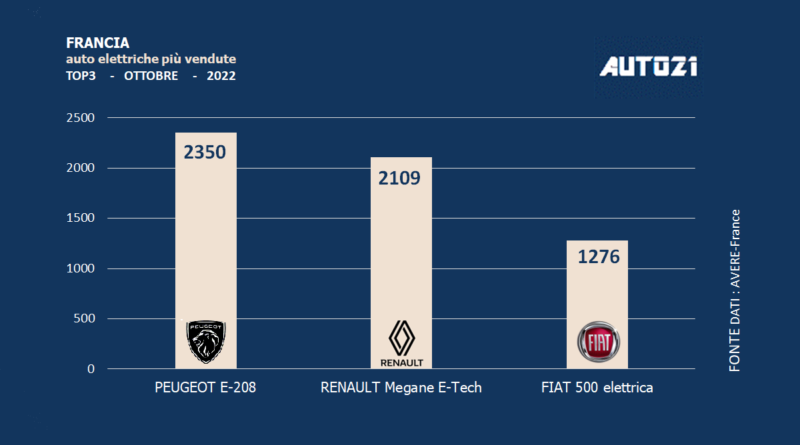 Francia: auto elettriche più vendute - ottobre 2022