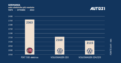 Germania: auto elettriche più vendute - ottobre 2022