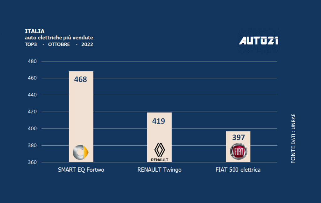 Italia: auto elettriche più vendute - ottobre 2022