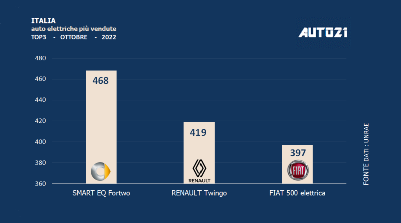 Italia: auto elettriche più vendute - ottobre 2022
